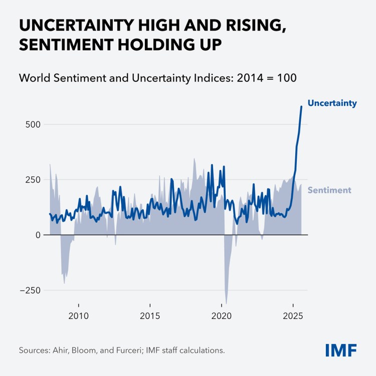 A chart depicting the World Sentiment and Uncertainty Indices from 2014 to 2025, showing high and rising uncertainty alongside stable sentiment.