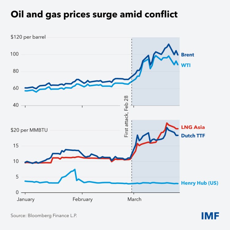 Graph showing the surge in oil and gas prices, with Brent and WTI oil prices in blue, and LNG, Dutch TTF, and Henry Hub gas prices in red and blue, highlighting the increase amid conflict.