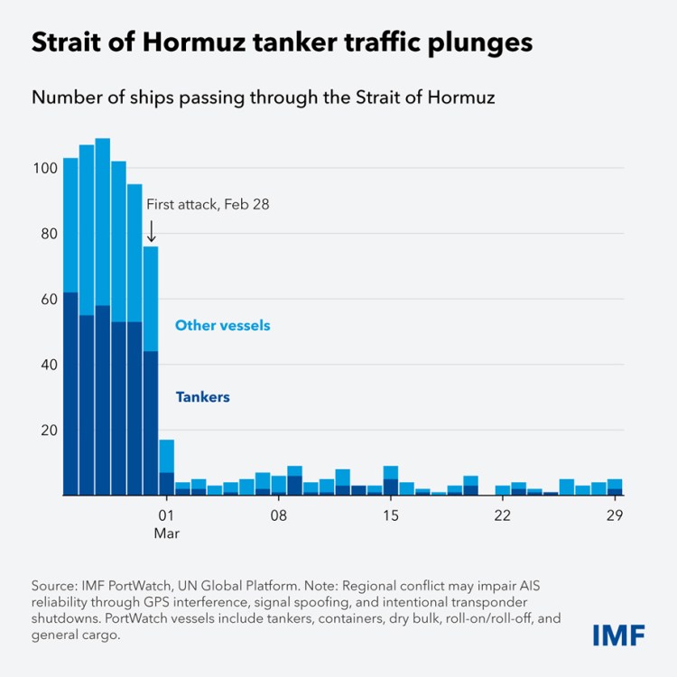 Bar chart illustrating the number of ships passing through the Strait of Hormuz in March, highlighting a significant decline in tanker traffic after February 28.