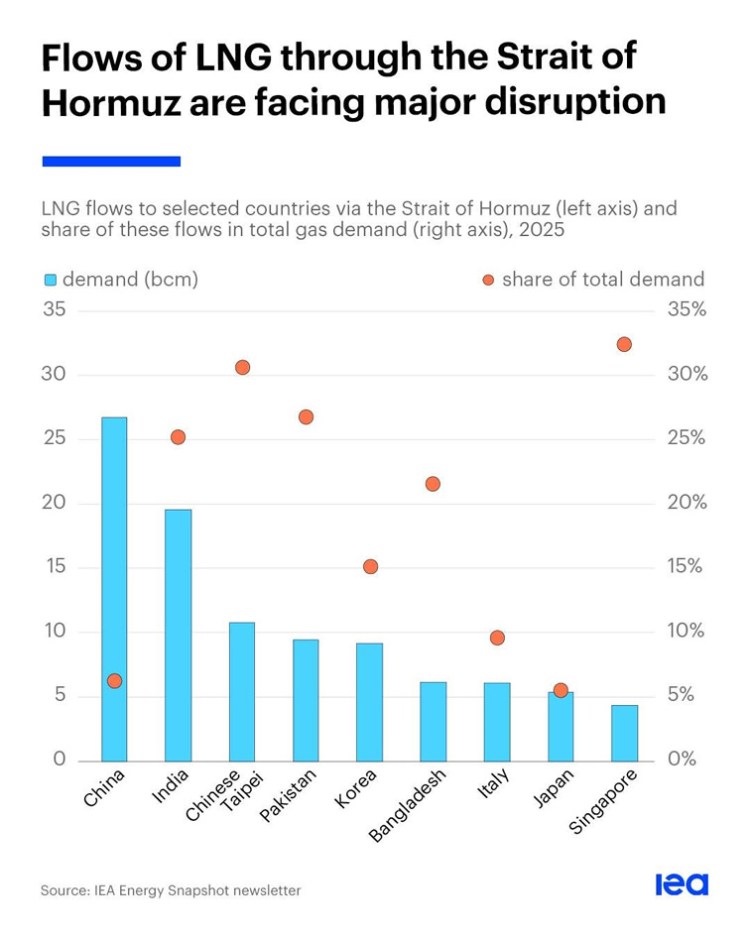 Bar chart showing LNG flows through the Strait of Hormuz to selected countries in 2025. The left axis indicates demand in bcm, while the right axis shows the share of total gas demand. Countries include China, India, Chinese Taipei, Pakistan, Korea, Bangladesh, Italy, Japan, and Singapore.